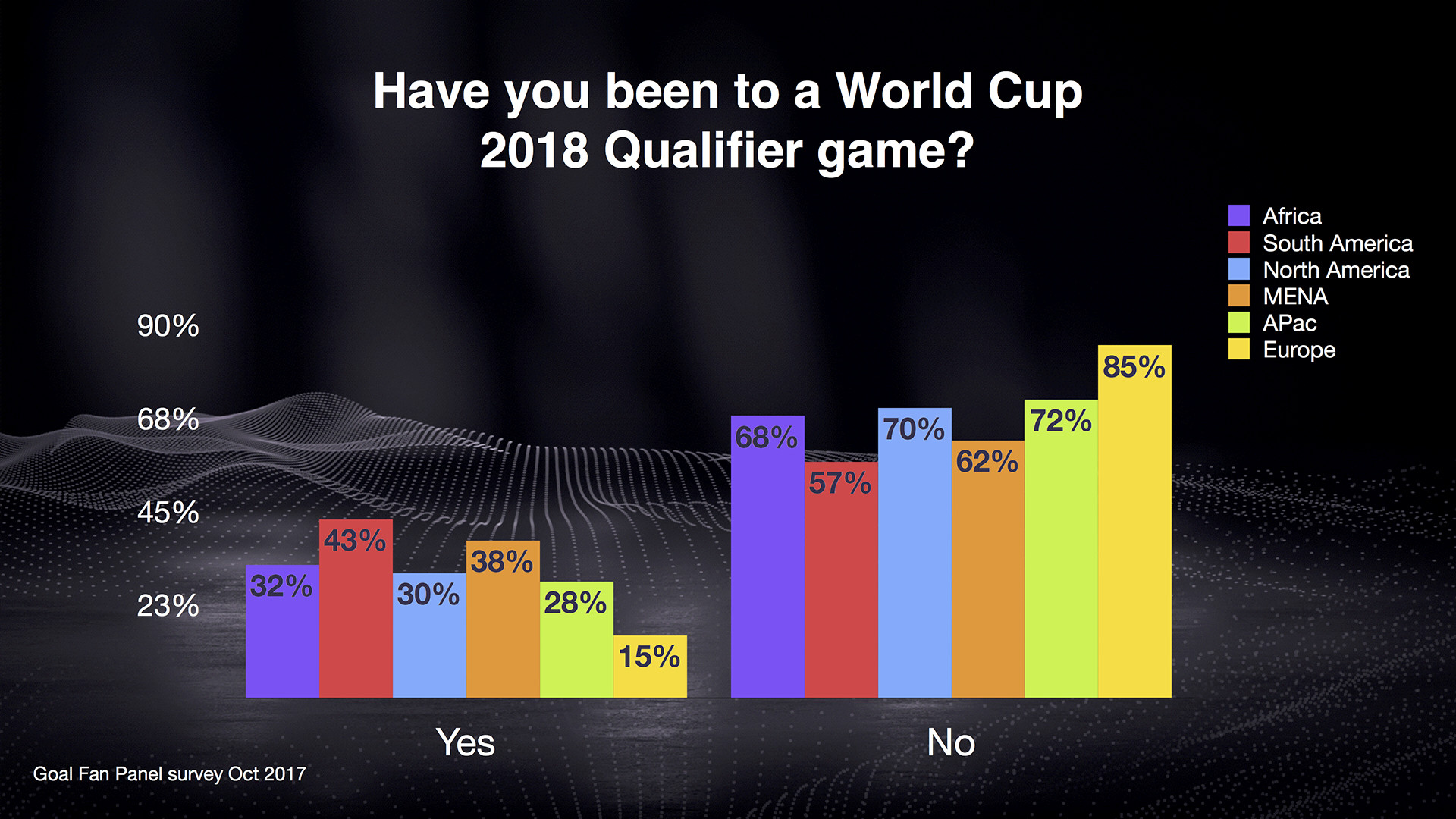 1920x1080 First off, we asked who had attended a World Cup 2018 qualifier, and the  results were intriguing if predictable. Since revamping its format to a  single ...