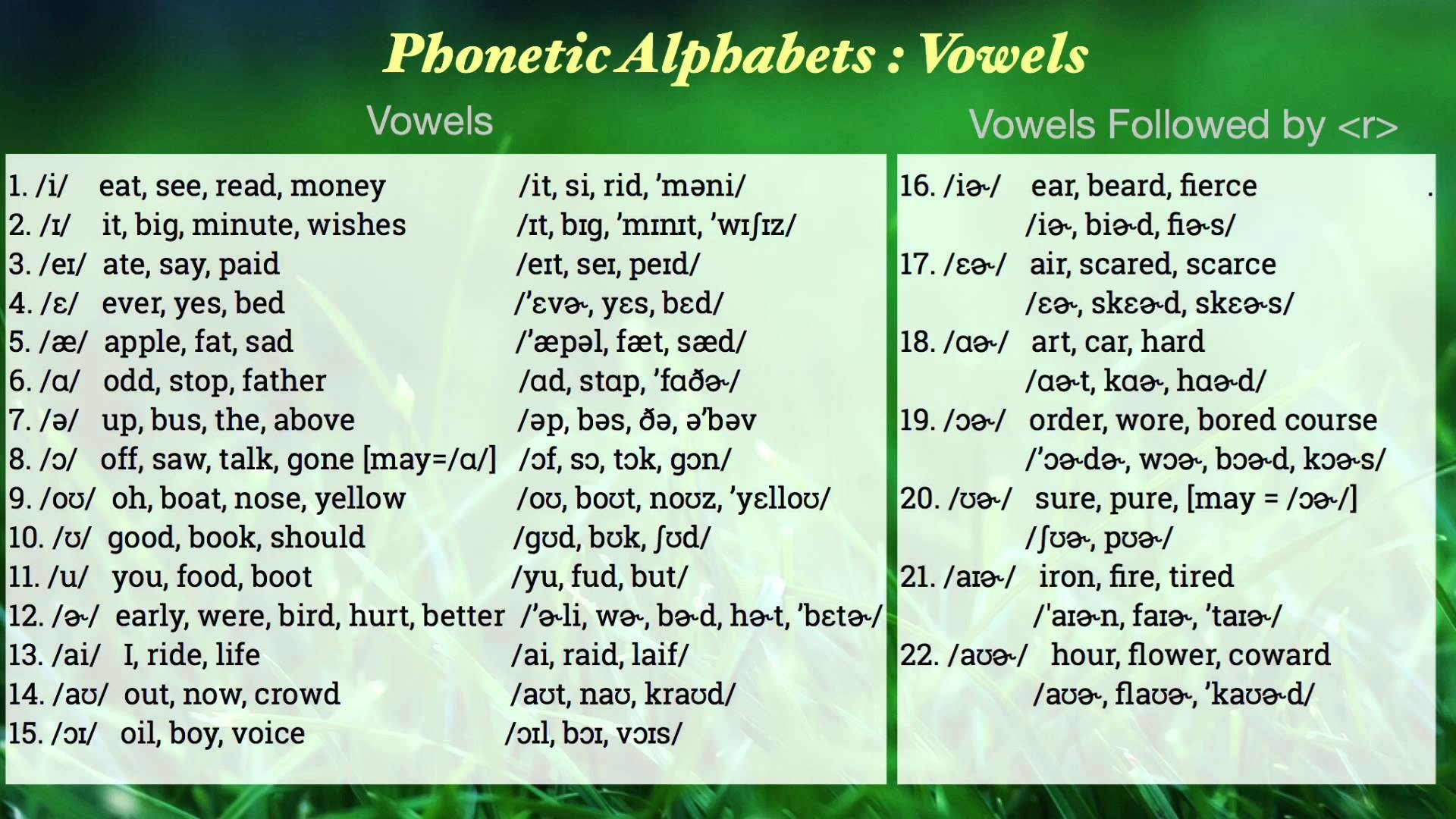 1920x1080 English Phonetic Alphabets : Vowels with Pronunciation.