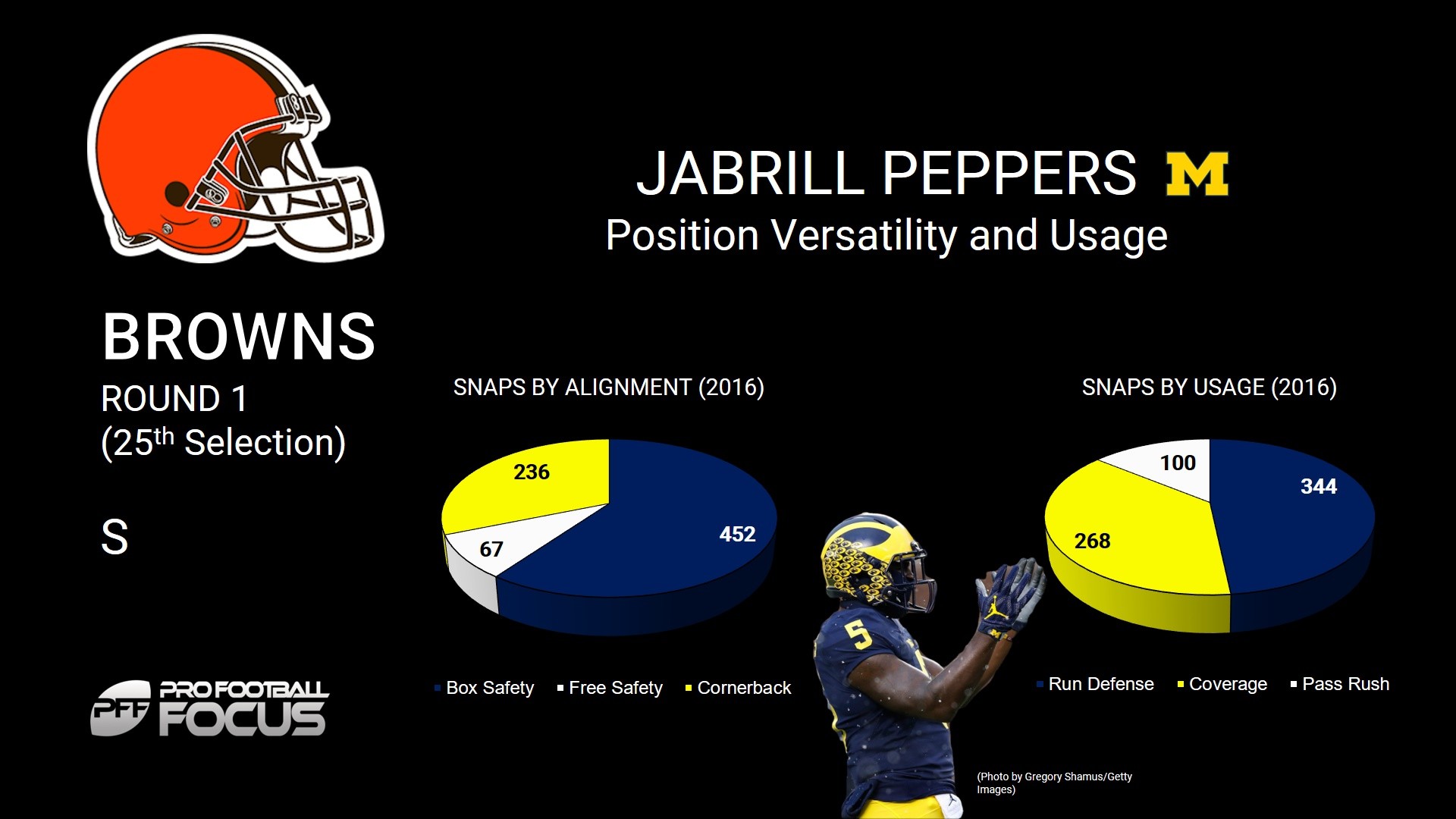 1920x1080 Peppers brings position flexibility: In 2016, he lined up as a free safety  67 times, as a box safety 452 times, and as a cornerback 236 times.