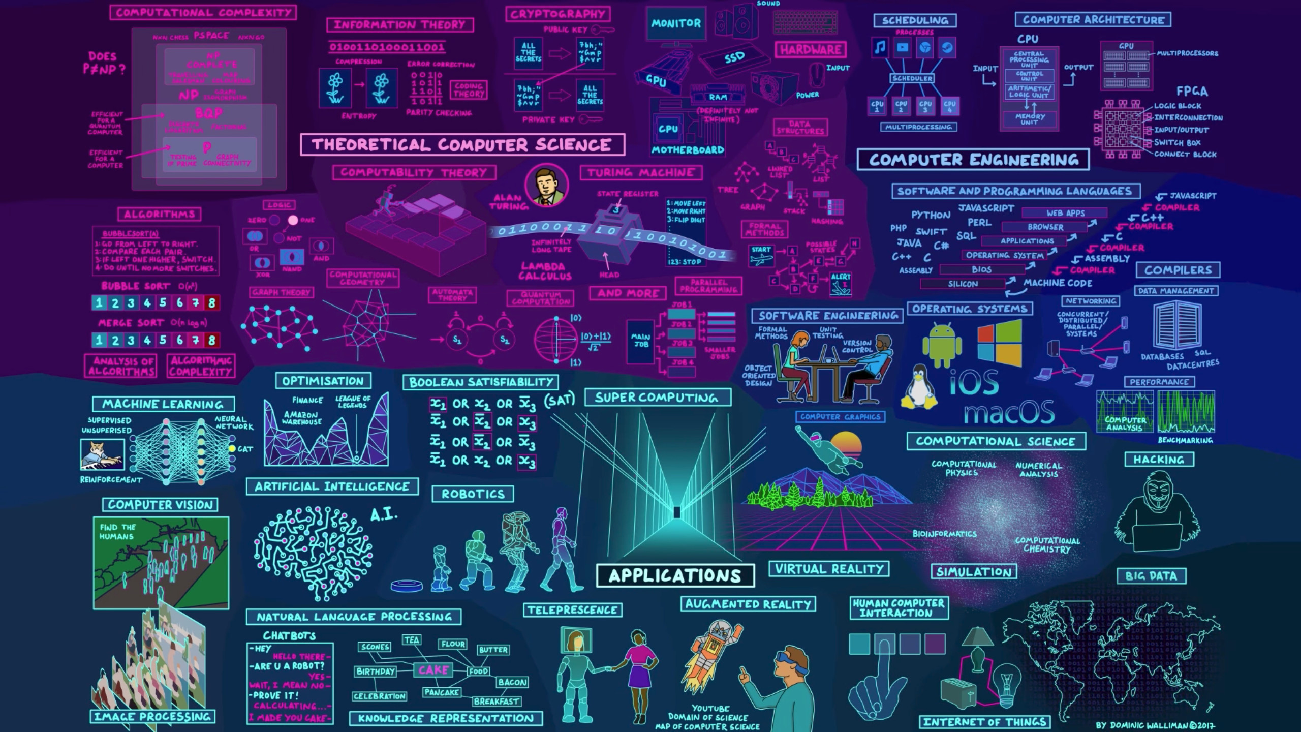 2560x1440 Map of computer science[2560X1440] ...