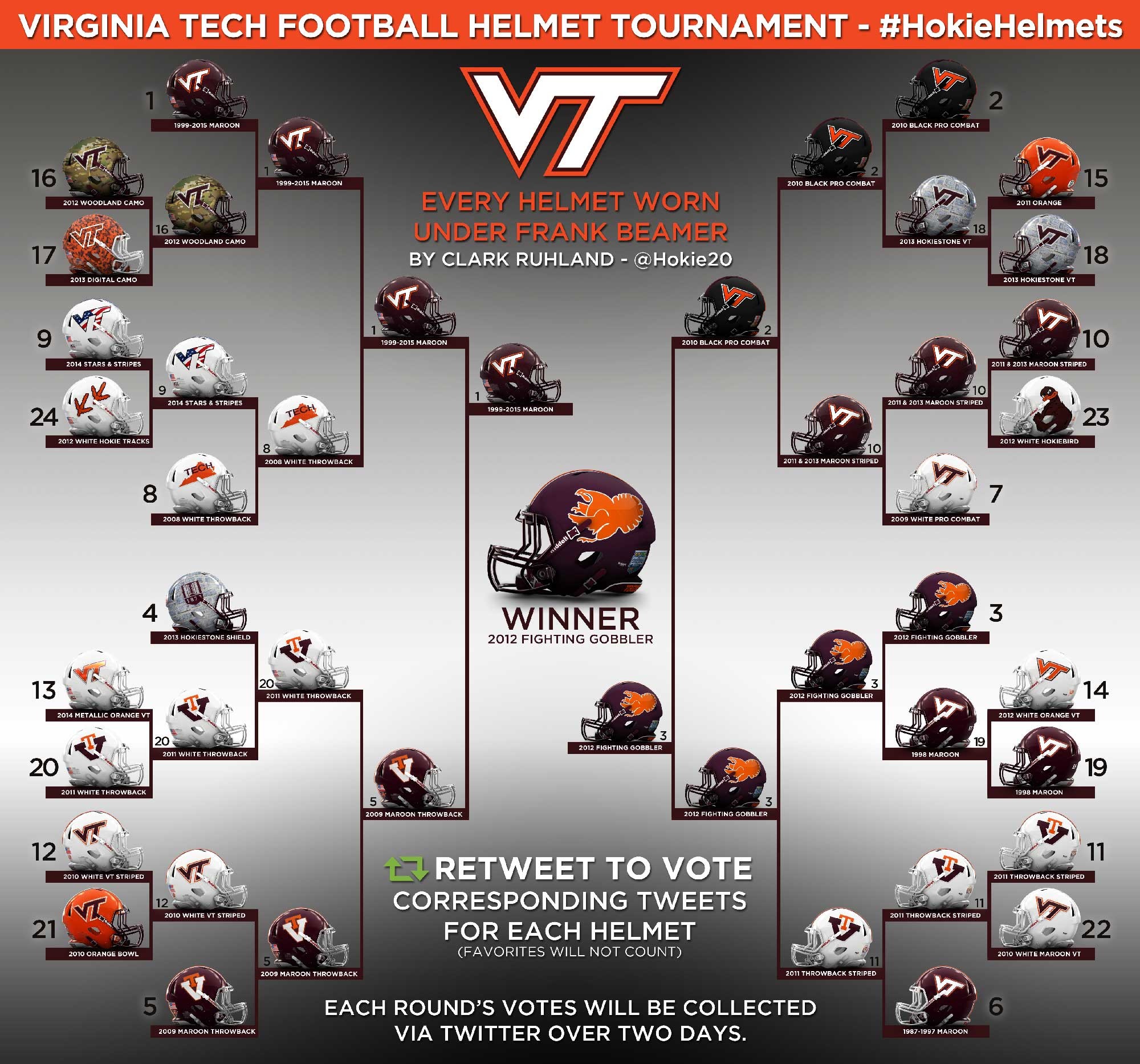 2000x1867 Check out the results of the Hokie Helmet Bracket from the Summer of 2015