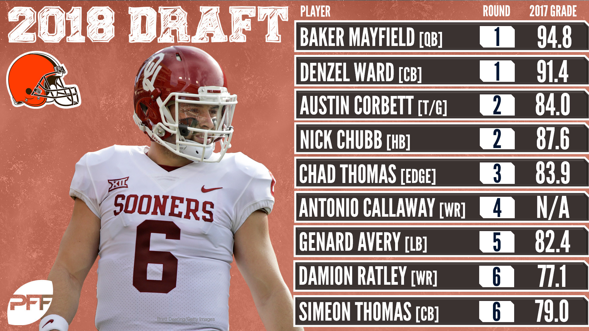 1920x1080 The Cleveland Browns got things started in the 2018 NFL Draft by selecting  PFF's No. 1 overall player in Baker Mayfield and they continued a strong  push to ...