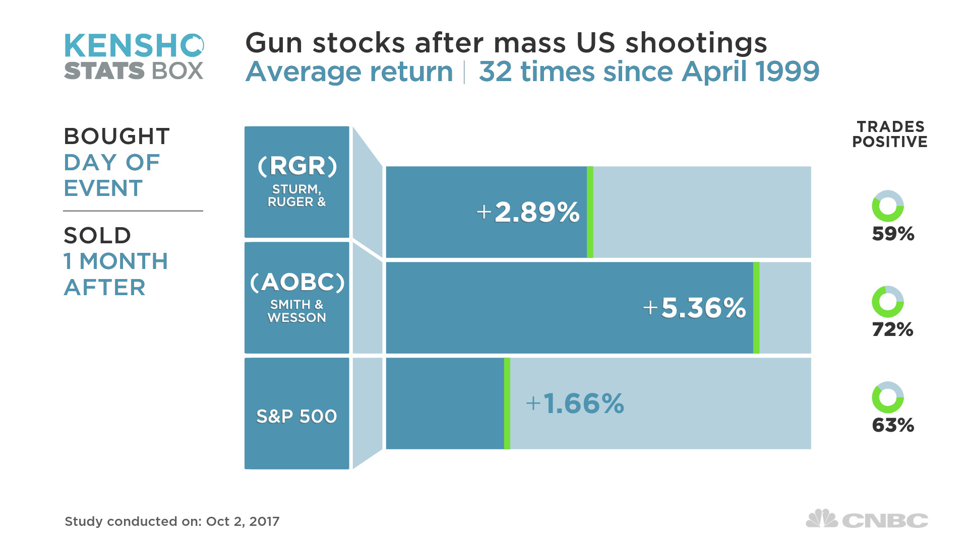 1920x1080 The two gun stocks have fallen sharply since President Donald Trump's  election win in November. Gun sales had climbed ahead of the election on  expectations ...