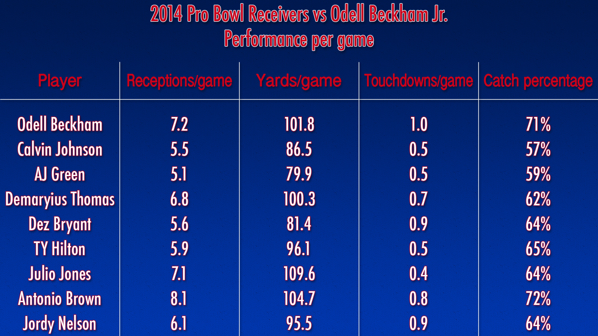 1920x1080 [OC] Why Odell Beckham Jr. should've made the Pro Bowl, compared to the  ones who made it, according to stats ...